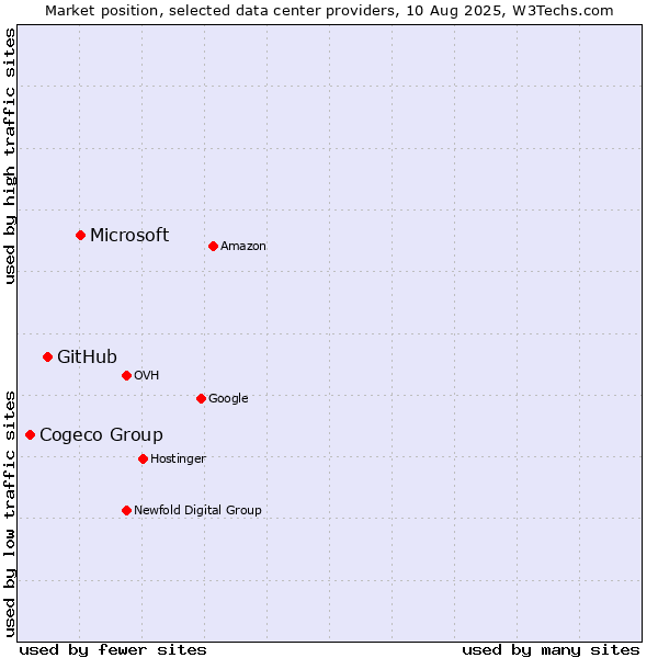Market position of Microsoft vs. GitHub vs. Cogeco Group