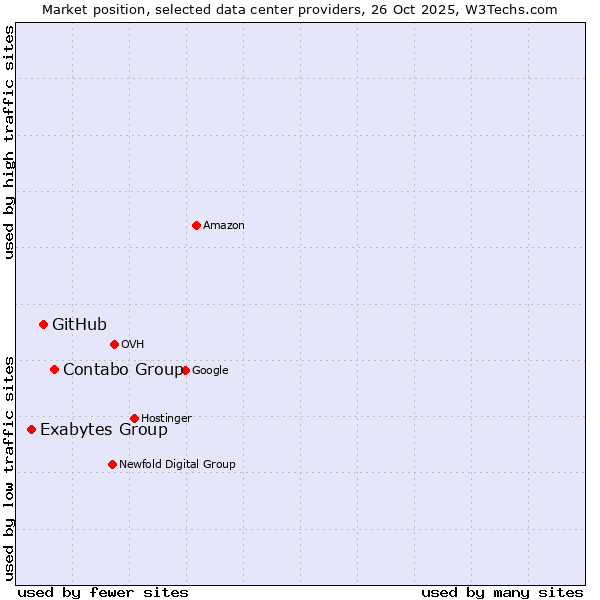 Market position of Contabo Group vs. GitHub vs. Exabytes Group