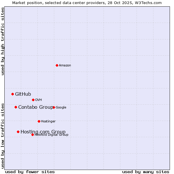 Market position of Hosting.com Group vs. Contabo Group vs. GitHub