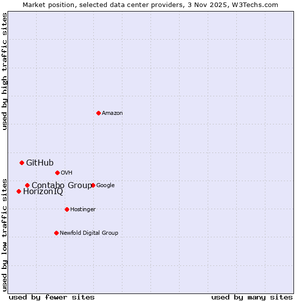 Market position of Contabo Group vs. GitHub vs. HorizonIQ