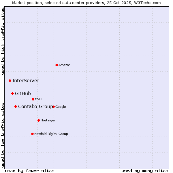Market position of Contabo Group vs. GitHub vs. InterServer