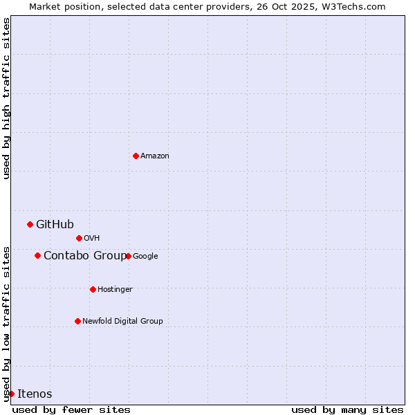 Market position of Contabo Group vs. GitHub vs. Itenos
