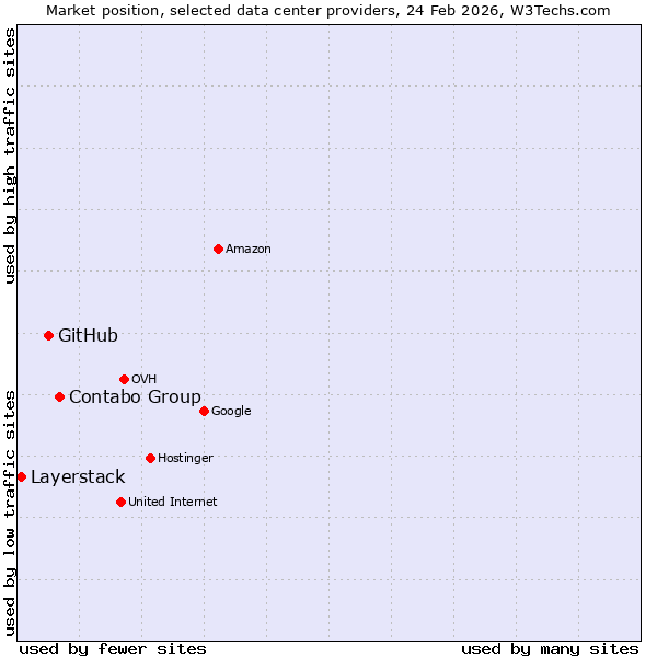 Market position of Contabo Group vs. GitHub vs. Layerstack