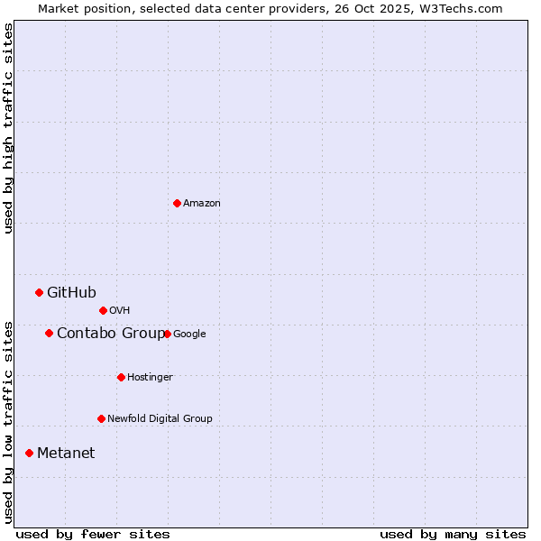 Market position of Contabo Group vs. GitHub vs. Metanet