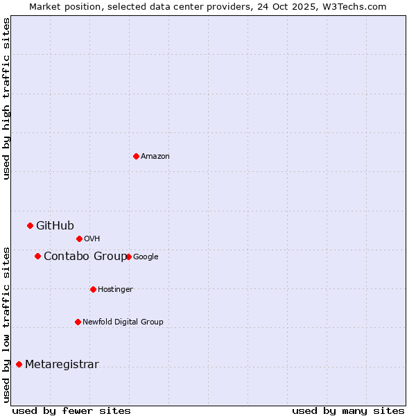 Market position of Contabo Group vs. GitHub vs. Metaregistrar