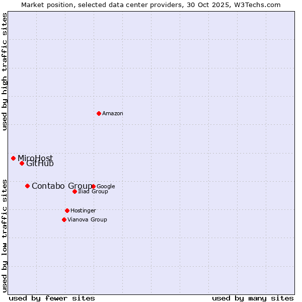 Market position of Contabo Group vs. GitHub vs. MiroHost
