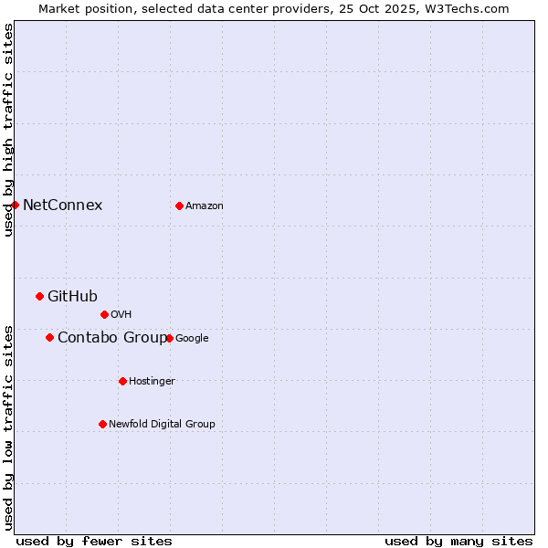 Market position of Contabo Group vs. GitHub vs. NetConnex