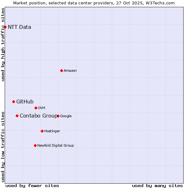 Market position of Contabo Group vs. GitHub vs. NTT Data