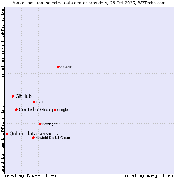 Market position of Contabo Group vs. GitHub vs. Online data services