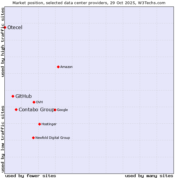 Market position of Contabo Group vs. GitHub vs. Otecel