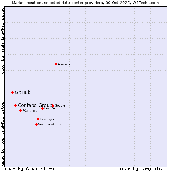Market position of Sakura vs. Contabo Group vs. GitHub
