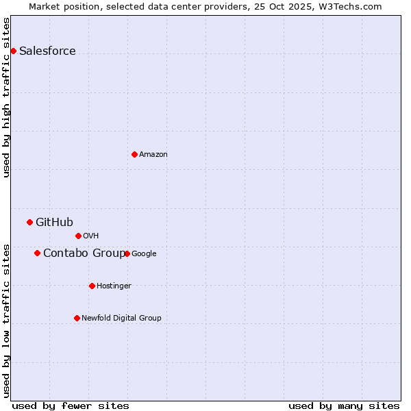Market position of Contabo Group vs. GitHub vs. Salesforce
