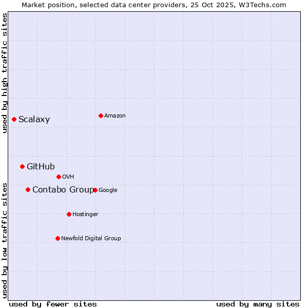 Market position of Contabo Group vs. GitHub vs. Scalaxy