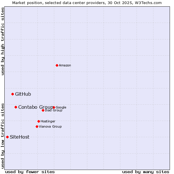 Market position of Contabo Group vs. GitHub vs. SiteHost