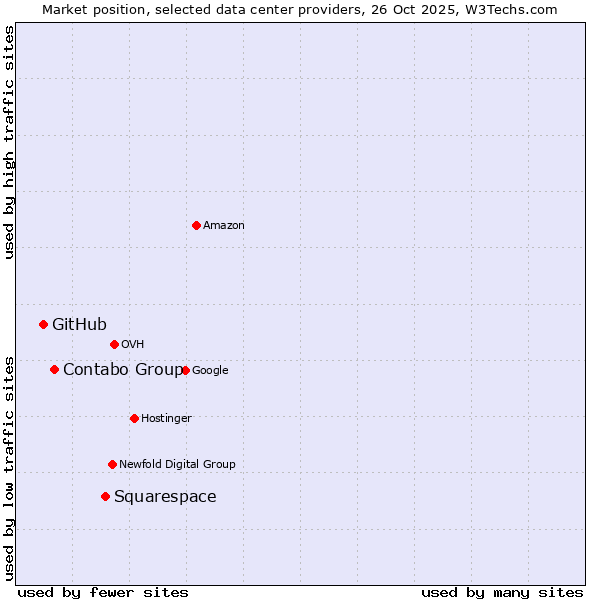 Market position of Squarespace vs. Contabo Group vs. GitHub