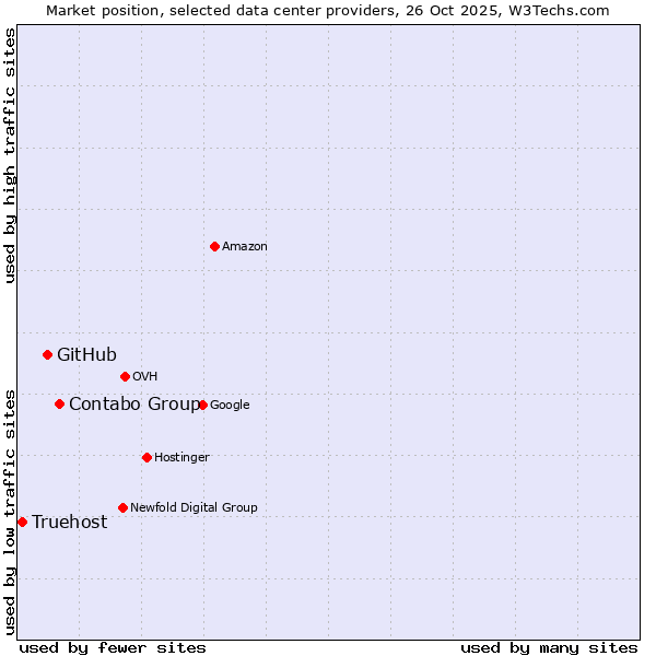 Market position of Contabo Group vs. GitHub vs. Truehost