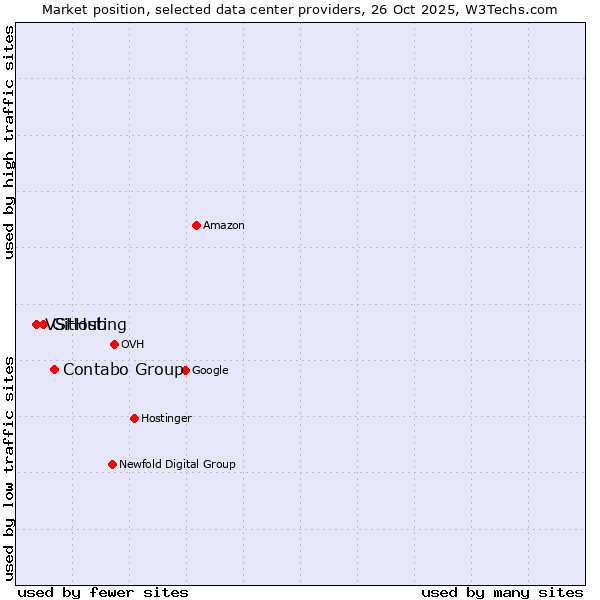 Market position of Contabo Group vs. GitHub vs. VSHosting