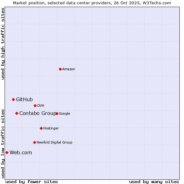 Market position of Contabo Group vs. GitHub vs. Web.com