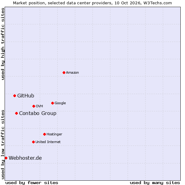 Market position of Contabo Group vs. GitHub vs. Webhoster.de