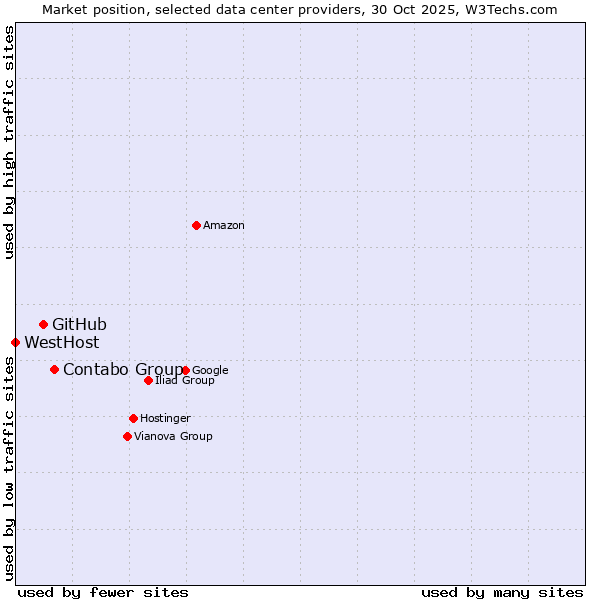 Market position of Contabo Group vs. GitHub vs. WestHost