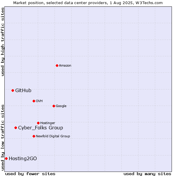 Market position of Cyber_Folks Group vs. GitHub vs. Hosting2GO