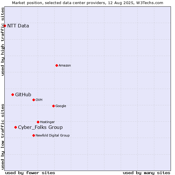 Market position of Cyber_Folks Group vs. GitHub vs. NTT Data