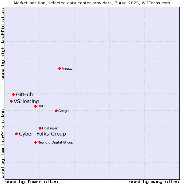 Market position of Cyber_Folks Group vs. GitHub vs. VSHosting
