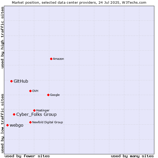 Market position of Cyber_Folks Group vs. GitHub vs. webgo