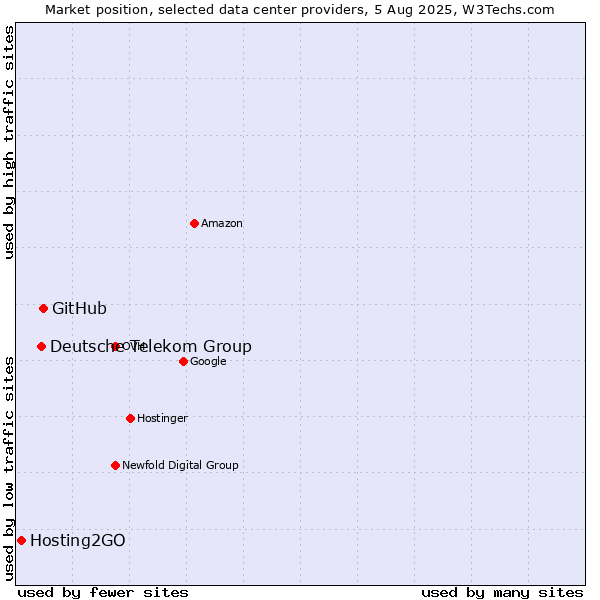 Market position of GitHub vs. Deutsche Telekom Group vs. Hosting2GO