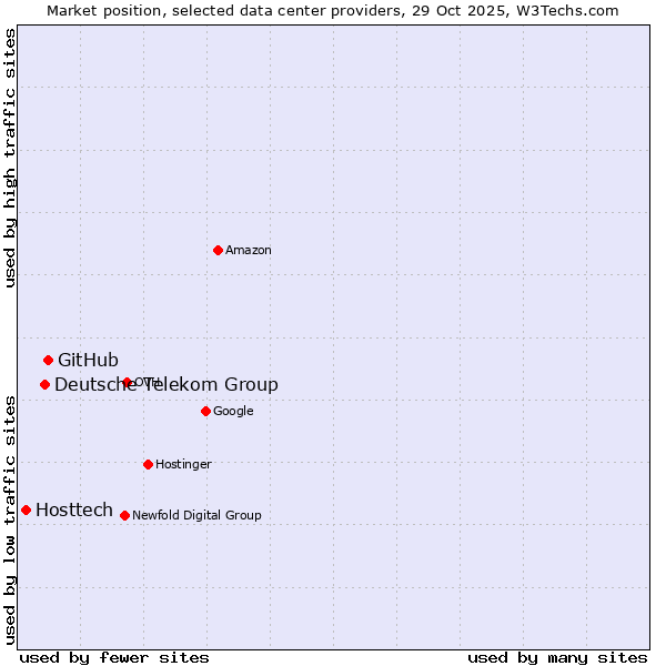Market position of GitHub vs. Deutsche Telekom Group vs. Hosttech