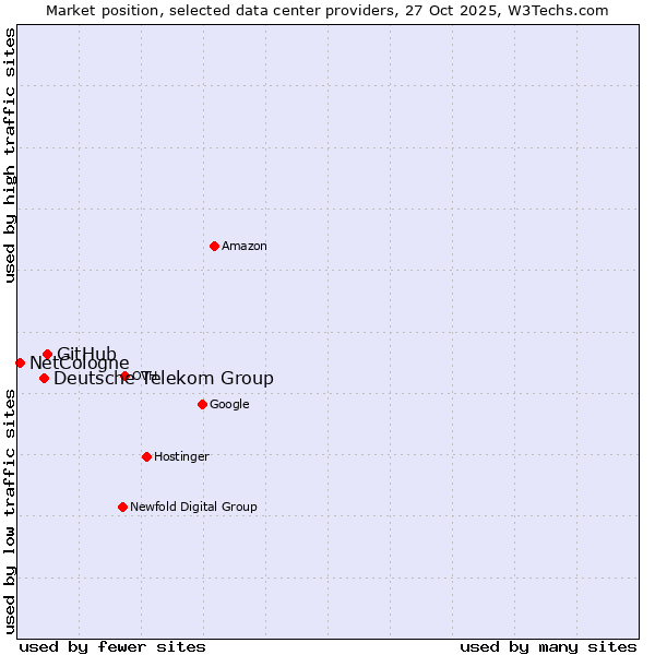 Market position of GitHub vs. Deutsche Telekom Group vs. NetCologne