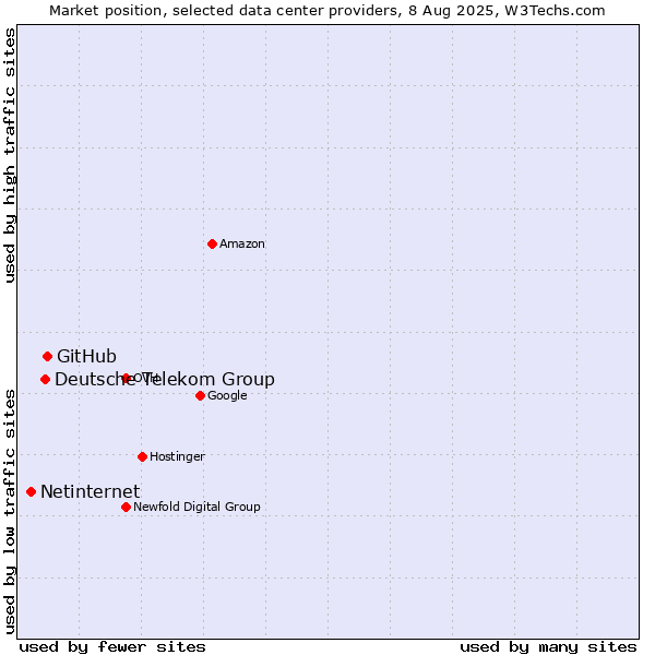 Market position of GitHub vs. Deutsche Telekom Group vs. Netinternet