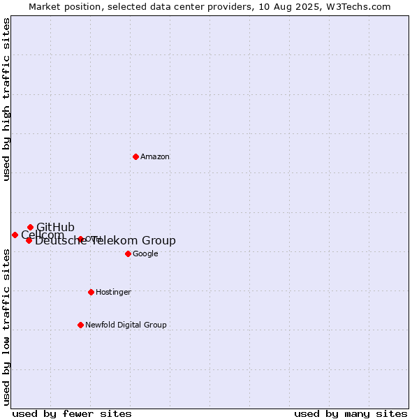 Market position of GitHub vs. Deutsche Telekom Group vs. Cellcom
