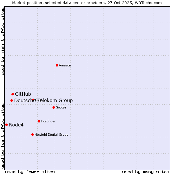 Market position of GitHub vs. Deutsche Telekom Group vs. Node4