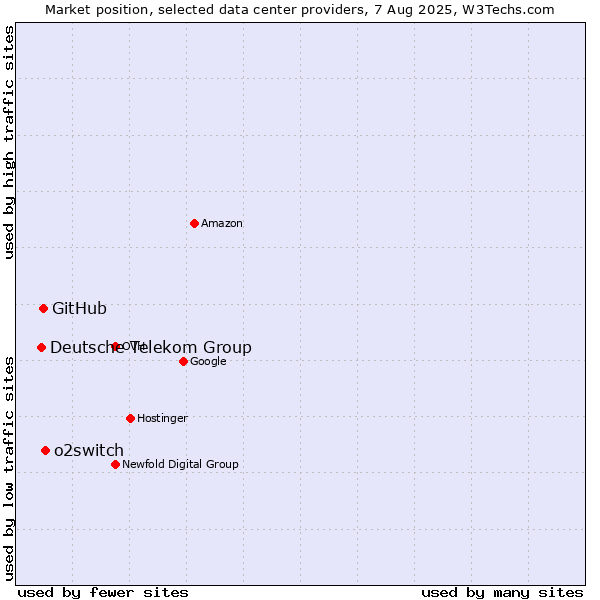 Market position of o2switch vs. GitHub vs. Deutsche Telekom Group
