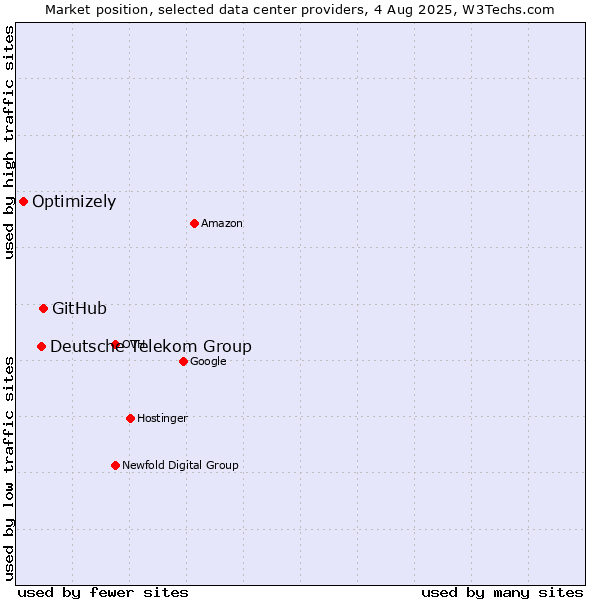 Market position of GitHub vs. Deutsche Telekom Group vs. Optimizely
