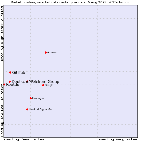 Market position of GitHub vs. Deutsche Telekom Group vs. Root.lu