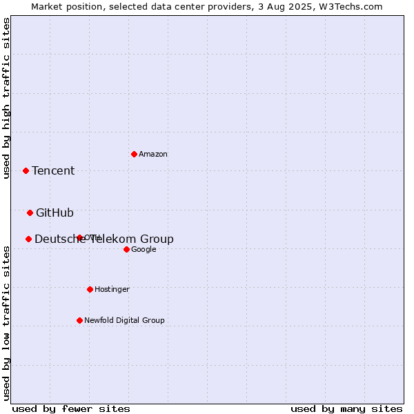 Market position of GitHub vs. Deutsche Telekom Group vs. Tencent