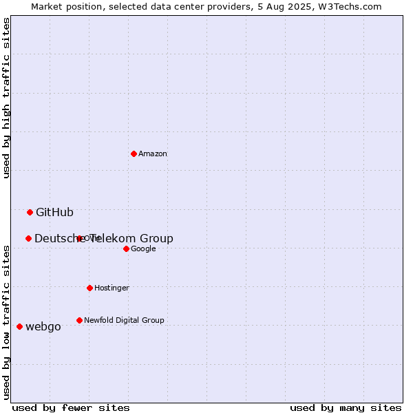 Market position of GitHub vs. Deutsche Telekom Group vs. webgo