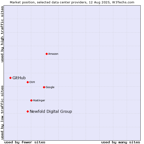 Market position of Newfold Digital Group vs. GitHub