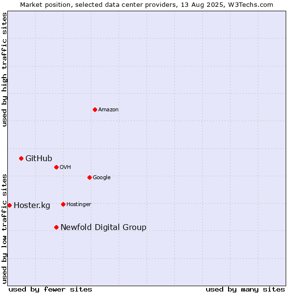 Market position of Newfold Digital Group vs. GitHub vs. Hoster.kg
