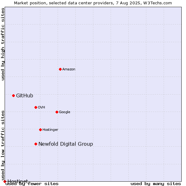 Market position of Newfold Digital Group vs. GitHub vs. Hostinet