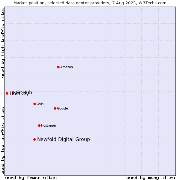 Market position of Newfold Digital Group vs. GitHub vs. Hostkey