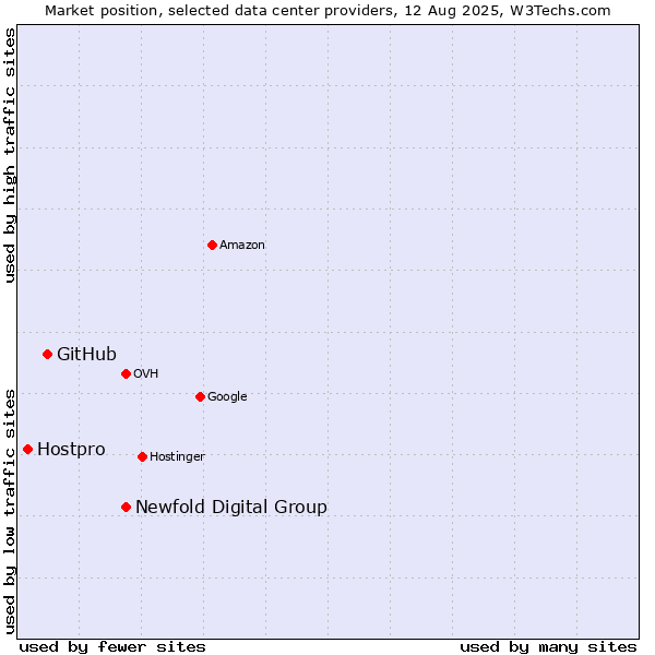 Market position of Newfold Digital Group vs. GitHub vs. Hostpro