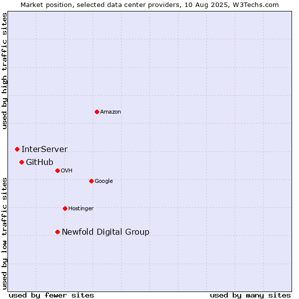 Market position of Newfold Digital Group vs. GitHub vs. InterServer