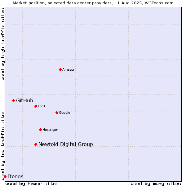 Market position of Newfold Digital Group vs. GitHub vs. Itenos