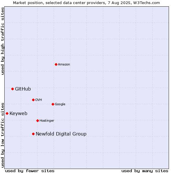 Market position of Newfold Digital Group vs. GitHub vs. Keyweb