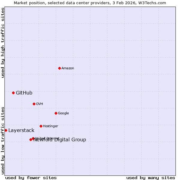 Market position of Newfold Digital Group vs. GitHub vs. Layerstack