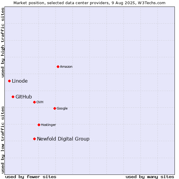 Market position of Newfold Digital Group vs. GitHub vs. Linode