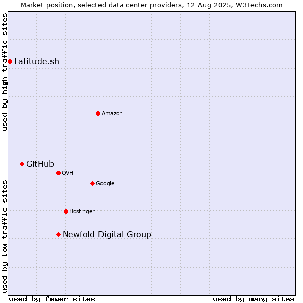 Market position of Newfold Digital Group vs. GitHub vs. Latitude.sh